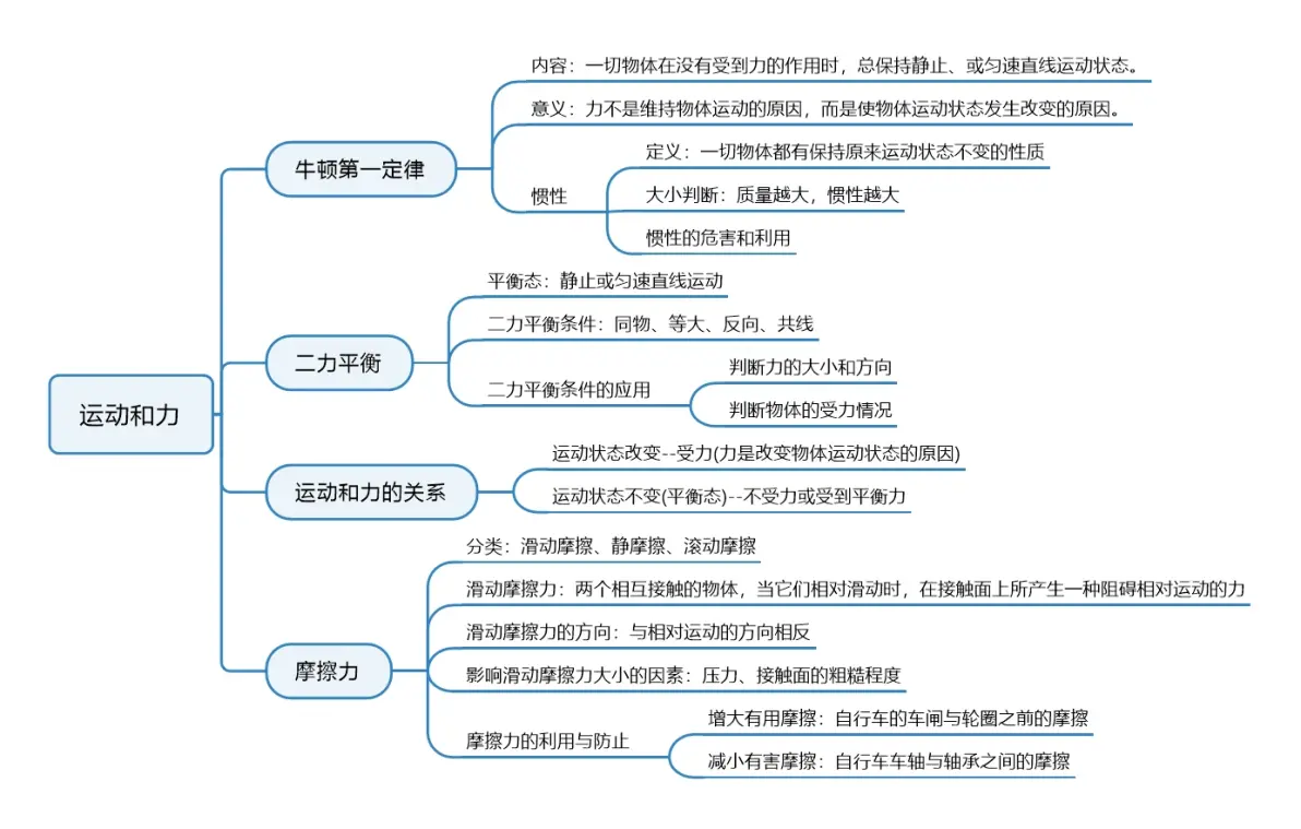 图2 思维导图