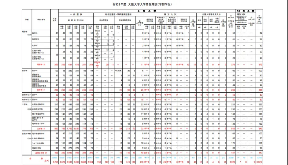 日本留学 大阪大学 学部 校内考全解析 内含详细应对策略 哔哩哔哩