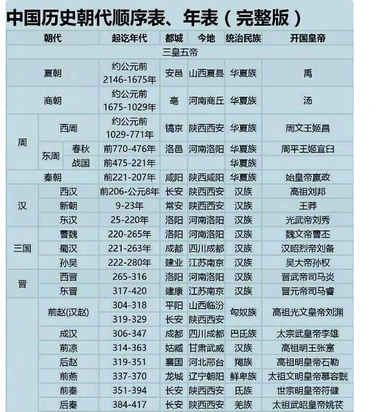 中国历史朝代顺序表完整版,值得保存,涨知识 - 哔哩哔哩