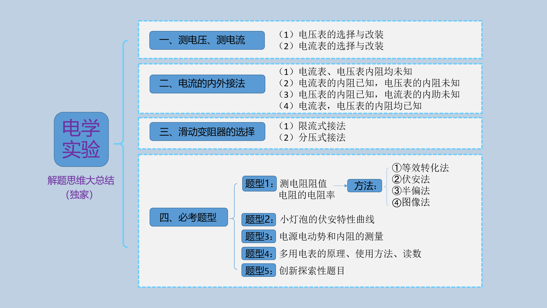 高中物理选修3-1电学实验解题思维导图