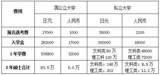 前辈分享 大学生赴日读研费用以及修士 硕士 考试时间 哔哩哔哩