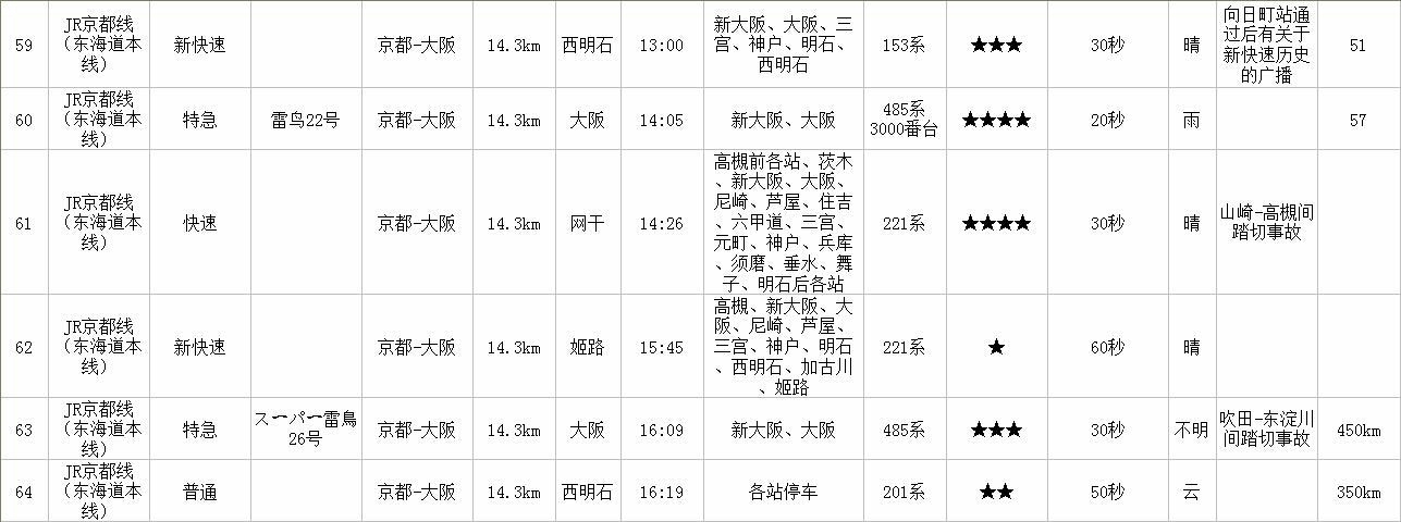电车GoProfessional1任务一览表--JR京都线(东