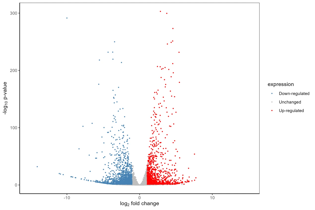  ggplot 