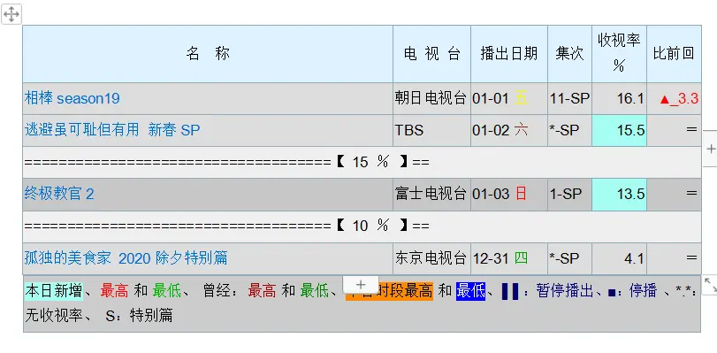 日剧日影资讯 石原里美婚后乐做煮饭婆 最强名医 2021 新春sp预告 日剧收视 哔哩哔哩