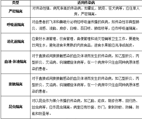 不同传染病隔离措施的对比