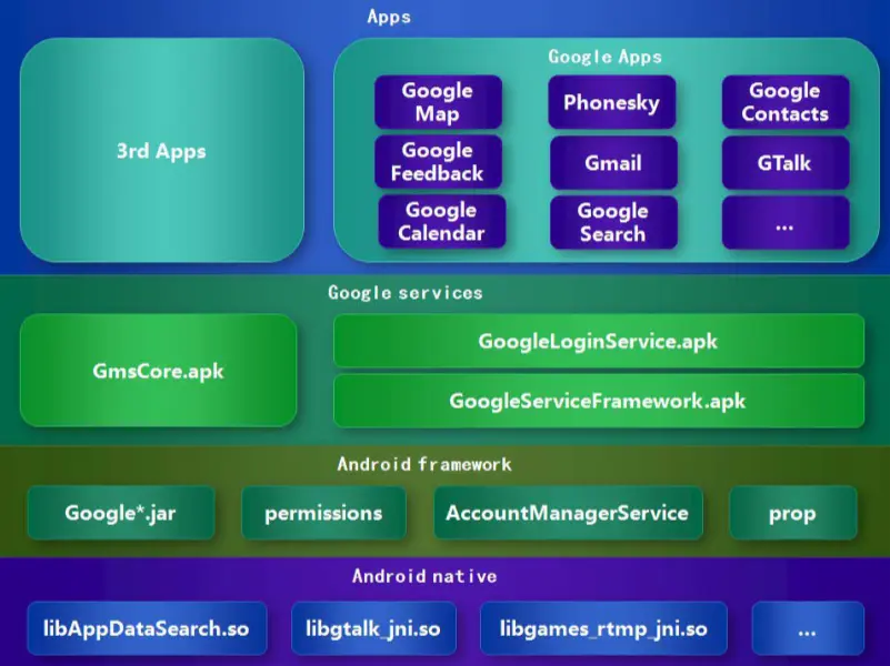 从上图可以看出，gms是谷歌在安卓基础上额外堆的一些app和相关的api