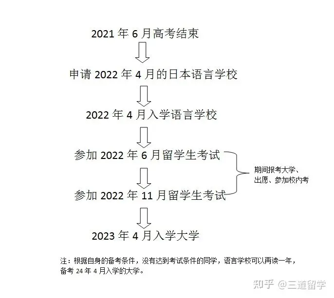 详细 21年高考结束后 如何有规划的去日本考大学 哔哩哔哩 详细 21年高考结束后 如何有规划的去日本考大学 哔哩哔哩