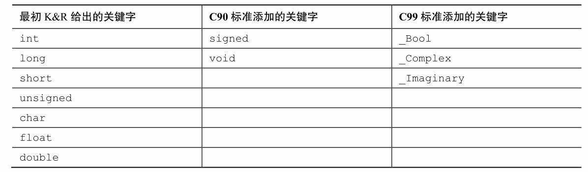 表 3.1 C 语言的数据类型关键字