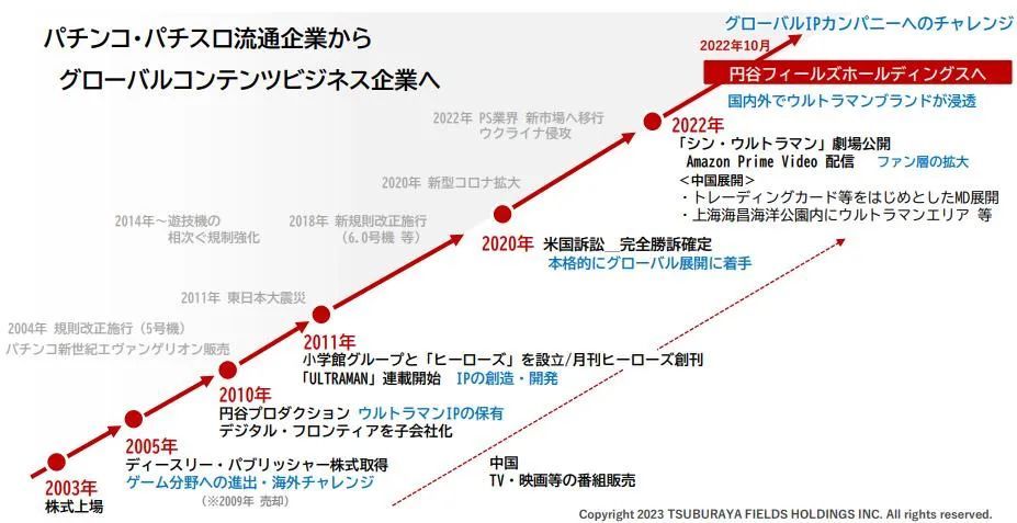 圆谷上半年中国授权收入约1.3亿，将在中国开设10个奥特曼主题馆