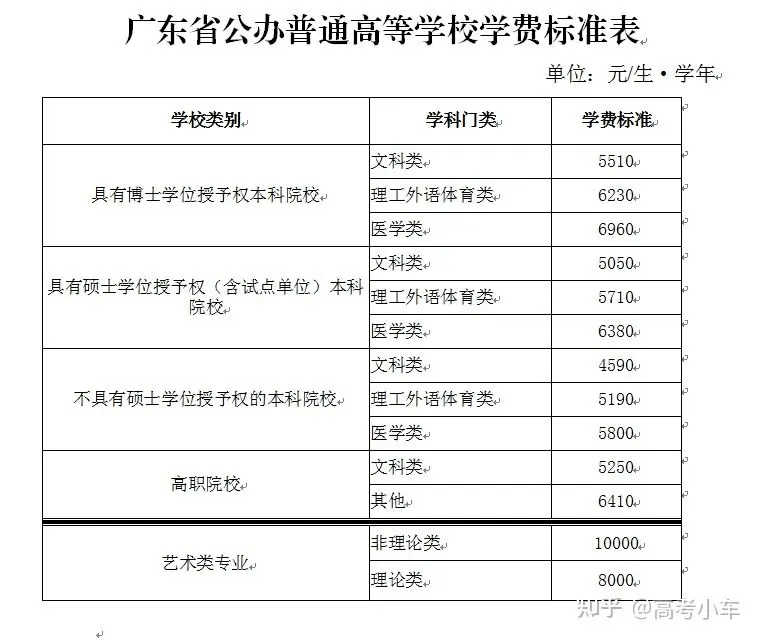 学费涨声一片 民办高校成主力 最高上涨超万元 哔哩哔哩