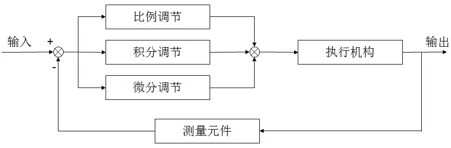 位置式pid与增量式pid 哔哩哔哩