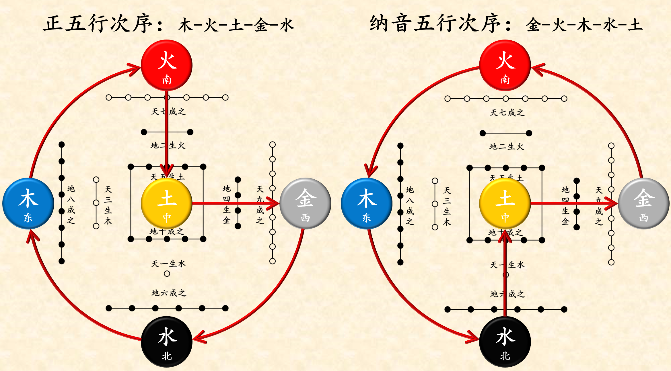 正五行与纳音五行 - 哔哩哔哩