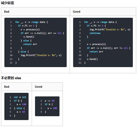 WeiyiGeek.减少不必要的嵌套以及else