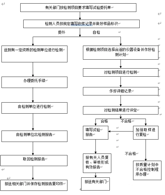 实用的实验检测流程图及质量保证体系框图 - 哔哩哔哩