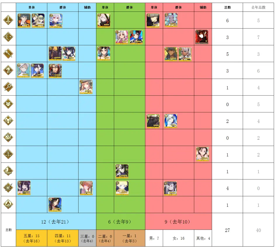 Fgo日服年从者总结 数量史上最低 仇杀被遗忘 哔哩哔哩