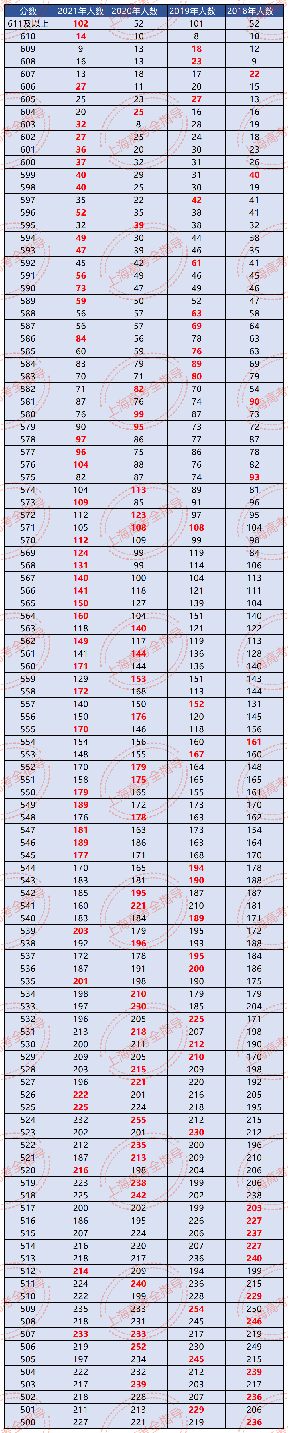 高考 近四年上海高考一分一段表走势图 这个分数段变化最大 哔哩哔哩