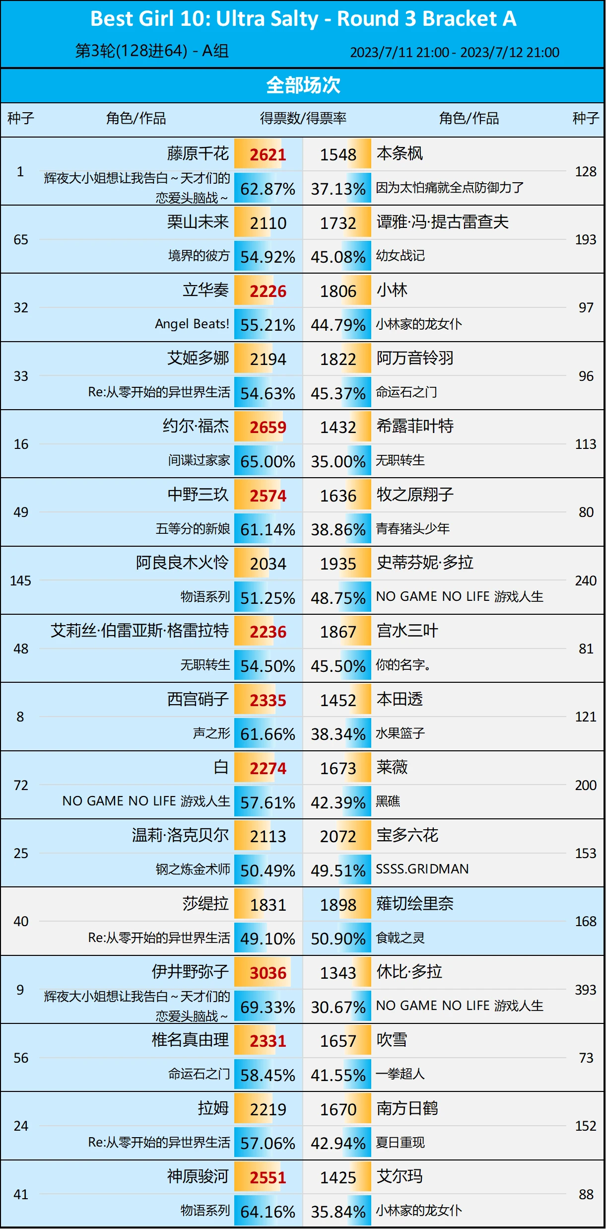 第10届Reddit萌 - A组第3轮