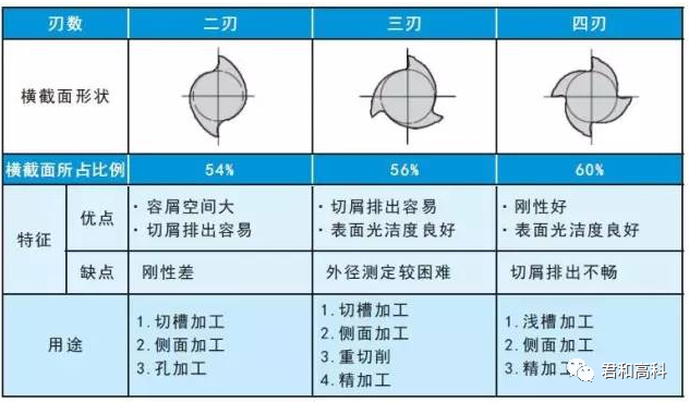铣刀用途