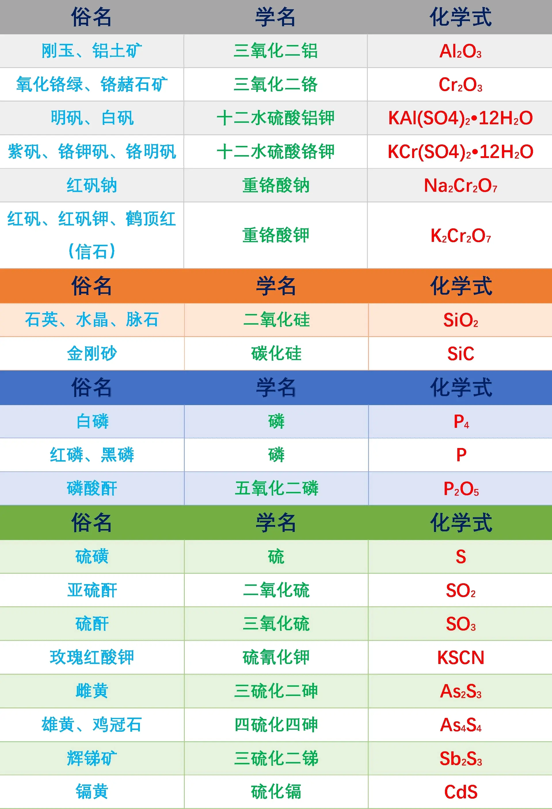 高中化学俗名对照｜物质别名汇总(高中物质俗名及其对应的化学式和化学名)