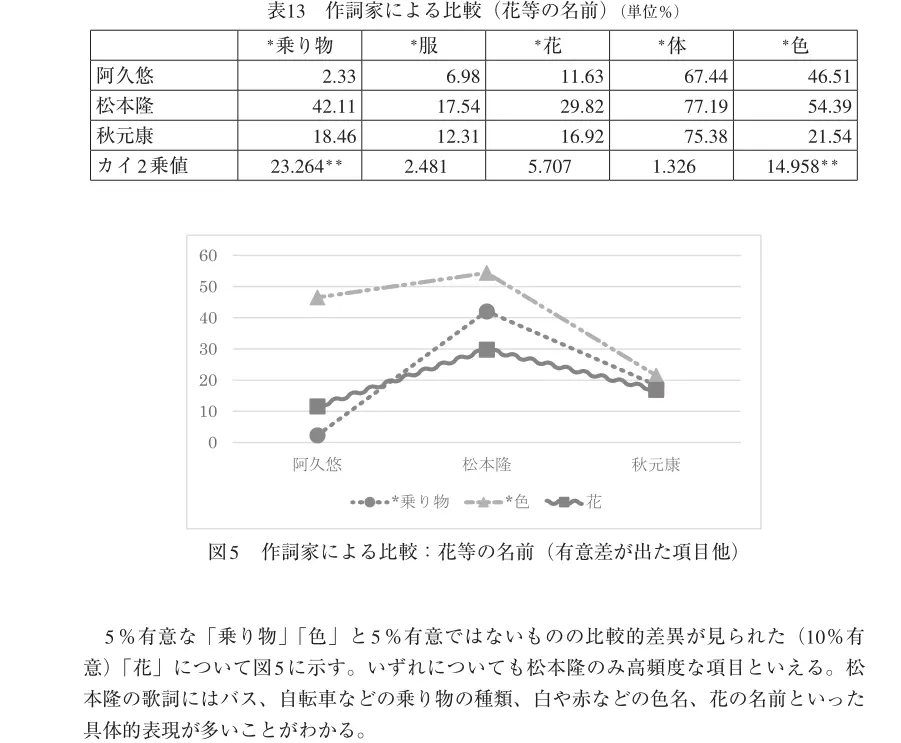 对松本隆作词中使用单词数量的统计与分析 哔哩哔哩