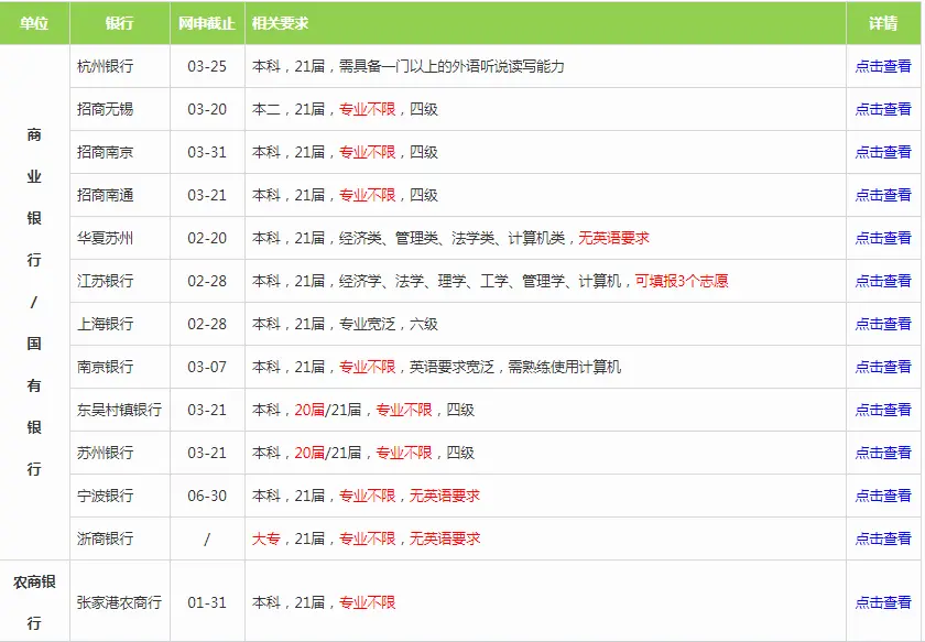 21春招汇总 21年银行 农商行春季校园招聘汇总 截止2月28日 实时更新 哔哩哔哩