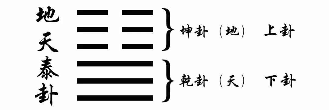 例如地天泰卦,它下面的乾卦是天,上面的坤卦是地;所以我們將 在上面的