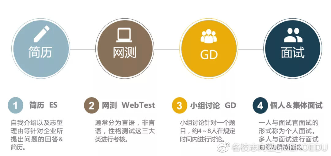因此针对以上四个就职重要环节:【es】、【网测】、【gd】、【面试】,名