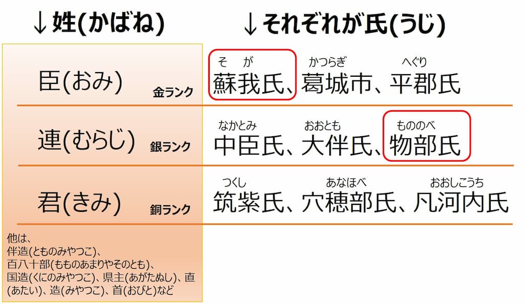 氏姓制度 | 大和朝廷制定的政治组织和身份制度 - 哔哩哔哩