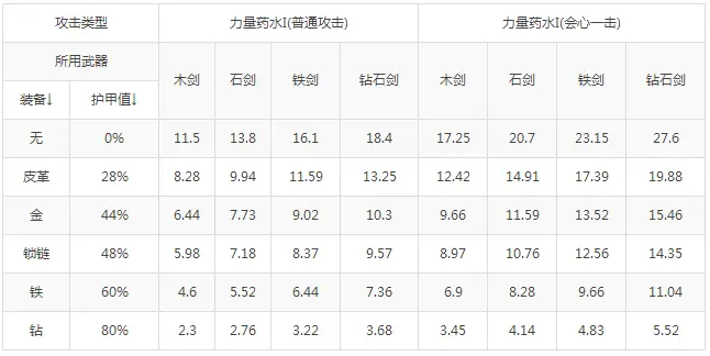 Minecraft之伤害制解析 哔哩哔哩