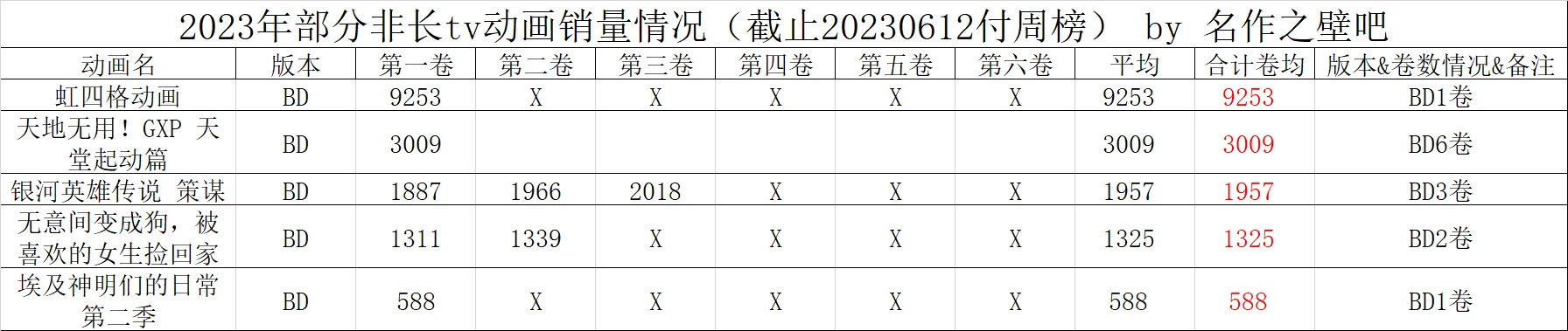 023年5月29日-6月4日日本动画销量情况"