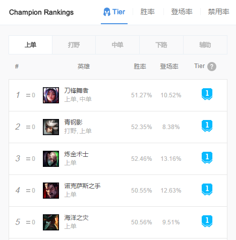 8.11新版本一周观察 各位置强势英雄盘点