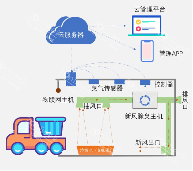 除臭方案