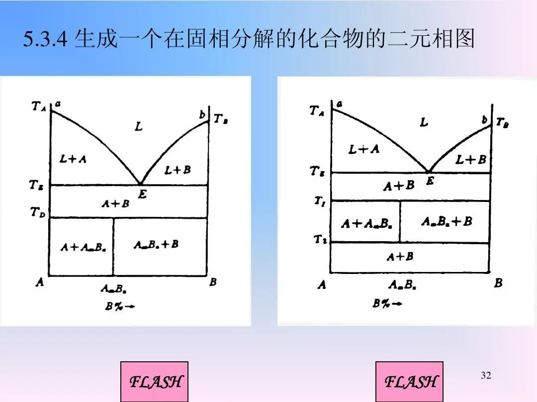 材料科学基础 (6.3)二元相图(2) - 哔哩哔哩