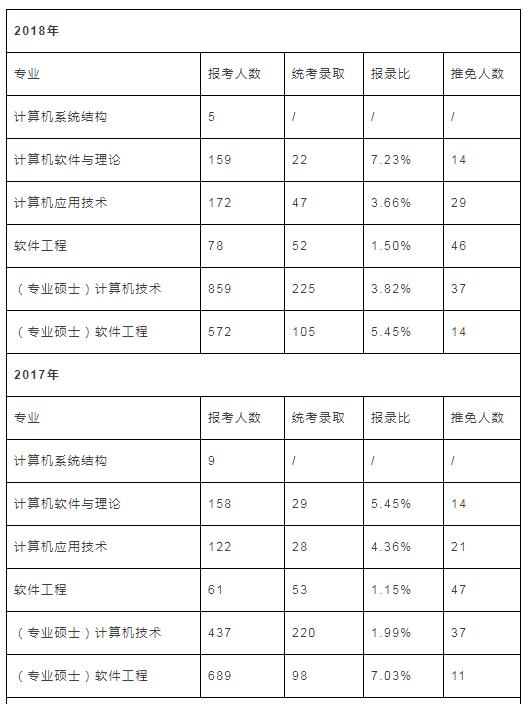 【择校】复旦大学 计算机考研院校详情汇总(2