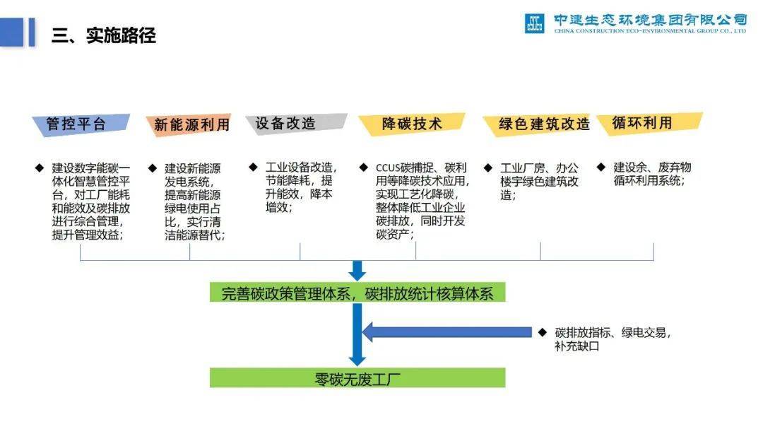 抢先布局零碳修建这样改动你的日子！