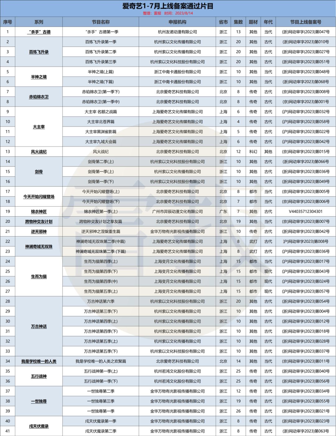 个月221部网络动画通过备案：“爱优腾B”各占几部？"