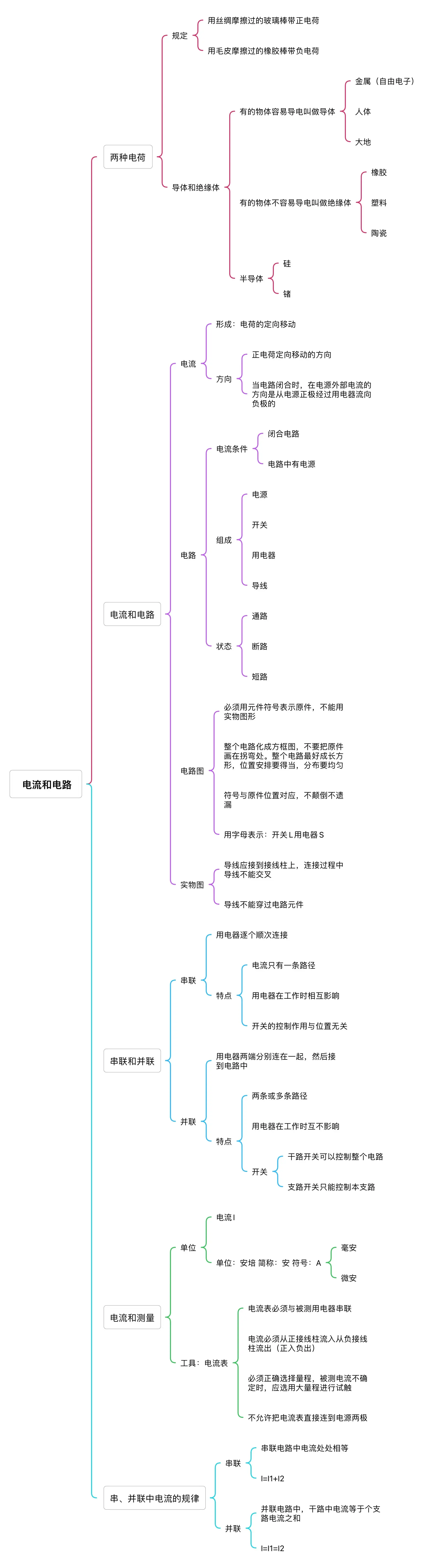 物理电流思维导图图片