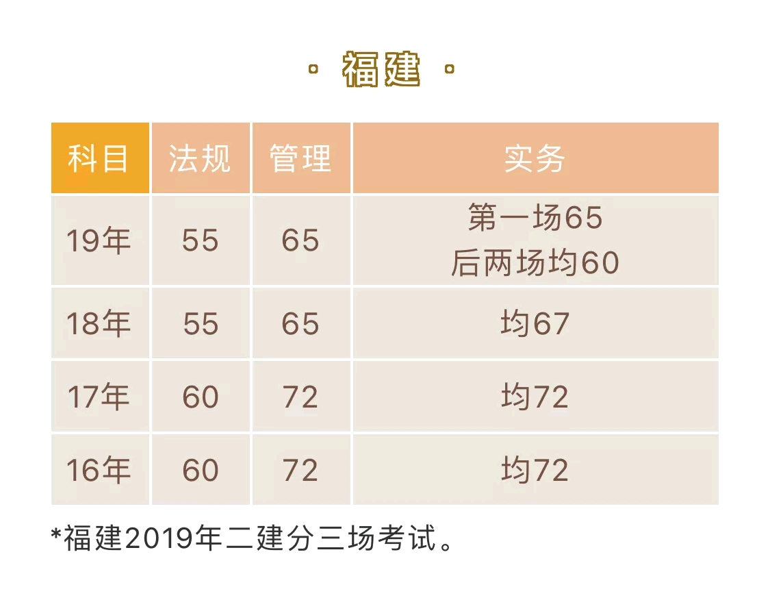 2020年二建成绩公布!