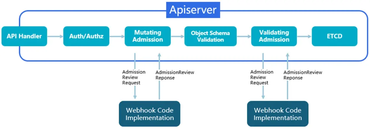 kubernetes-certmanager管理admissionwebhook证书