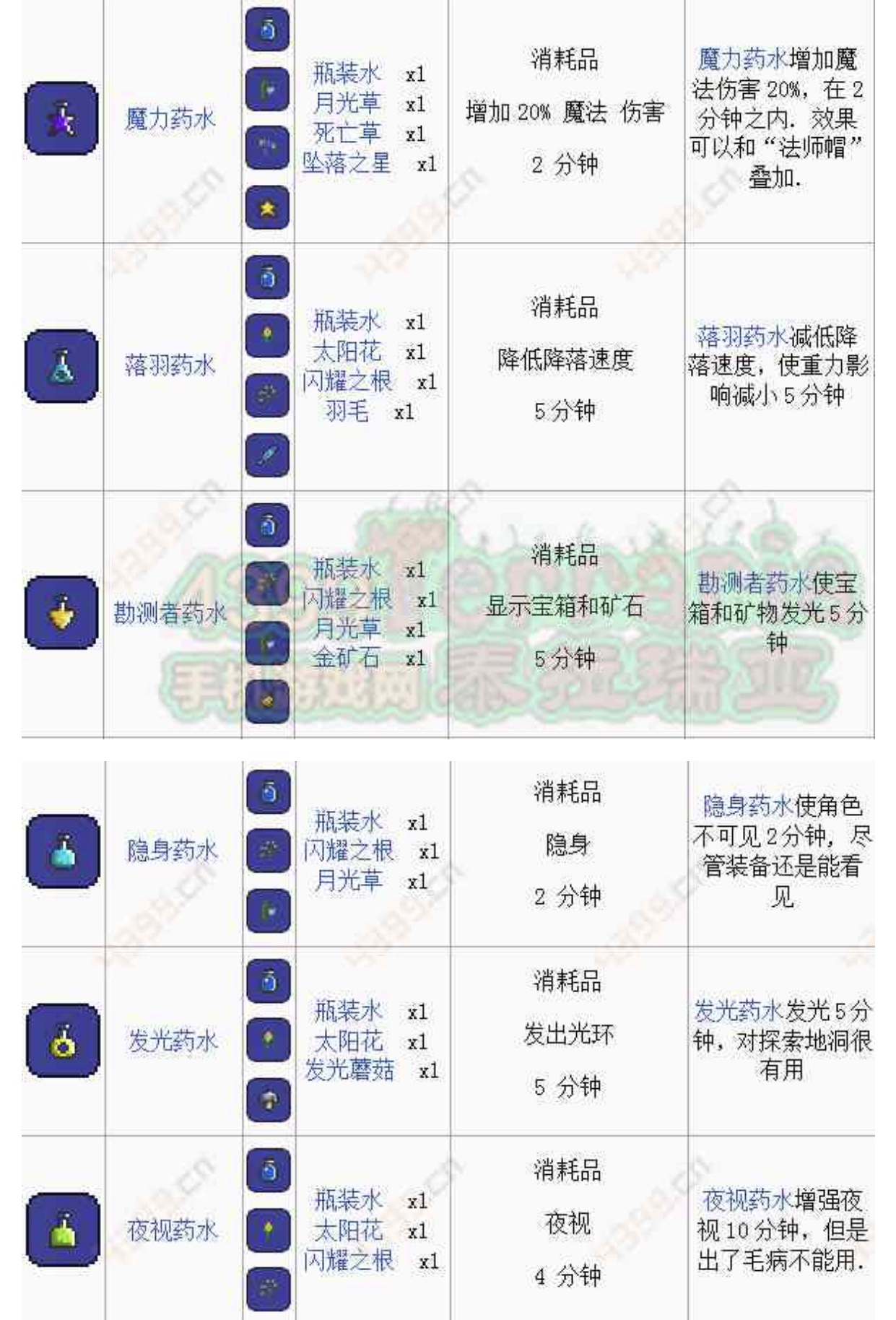 泰拉瑞亚药水合成条件和合成表