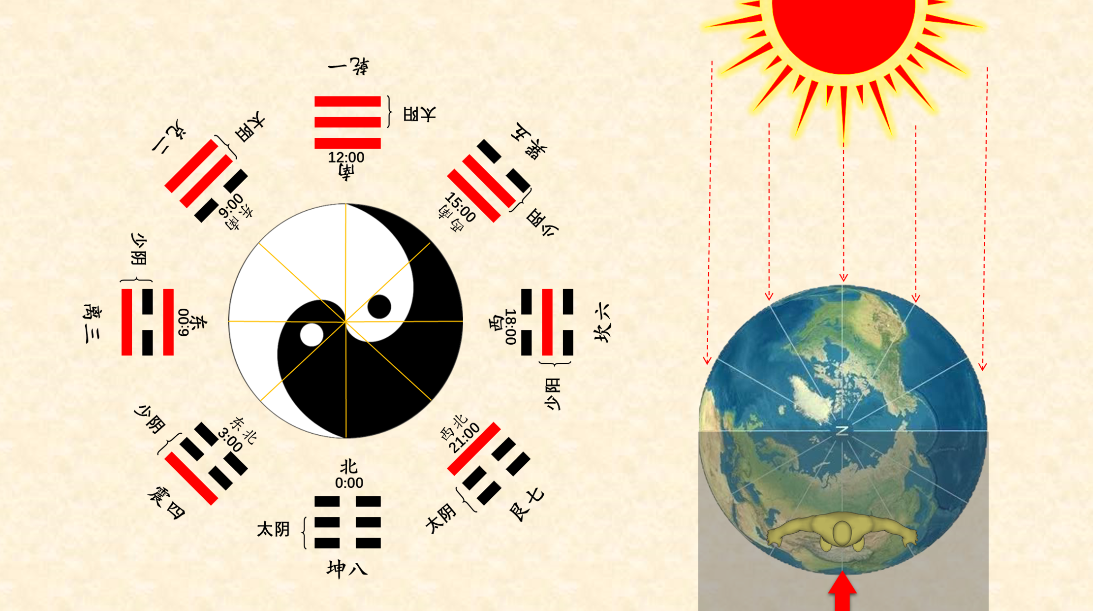 用河图和先天八卦图推导太极图阴阳鱼形状,旋转方向及角度 - 哔哩哔哩