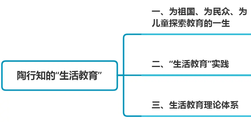 333口诀速记 每日一题 陶行知的 生活教育 哔哩哔哩