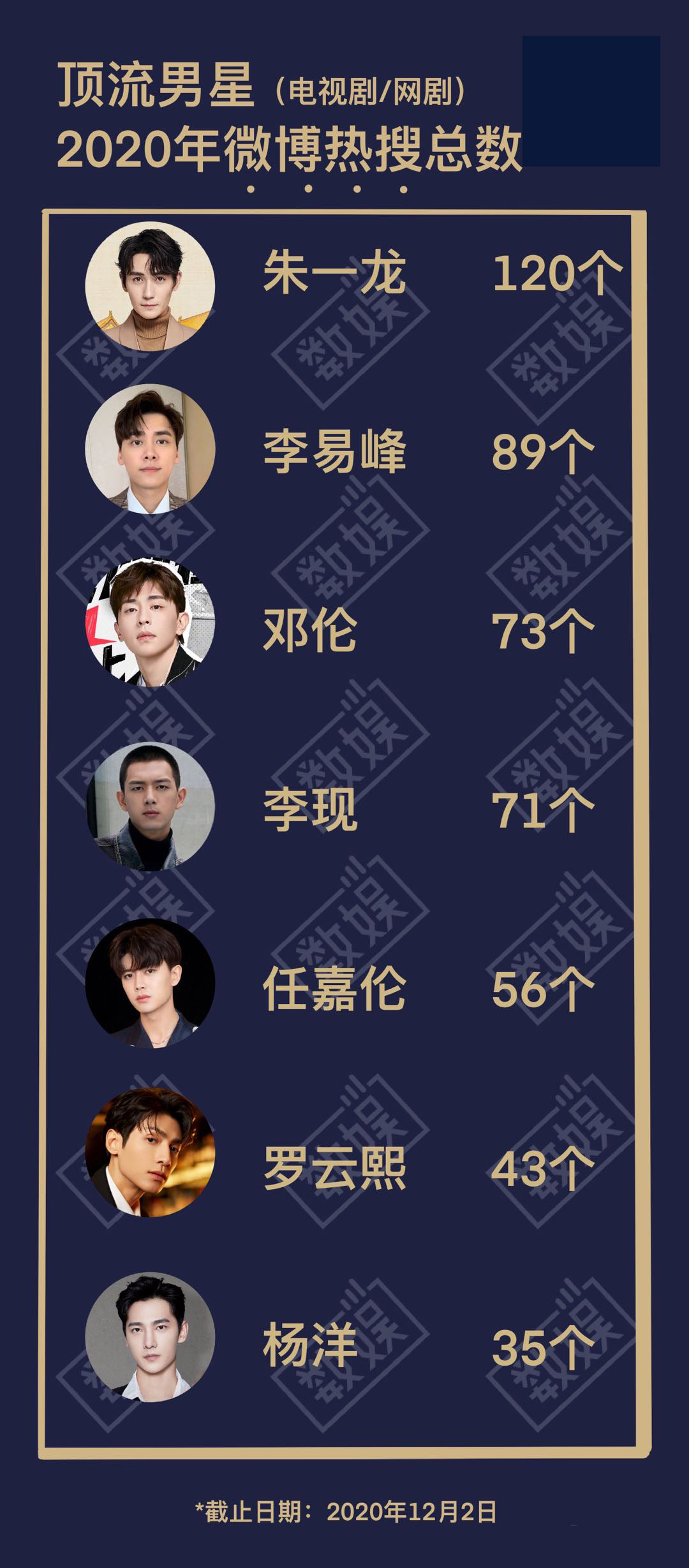 【顶流观察第二期】朱一龙李易峰中流砥柱,罗云熙一