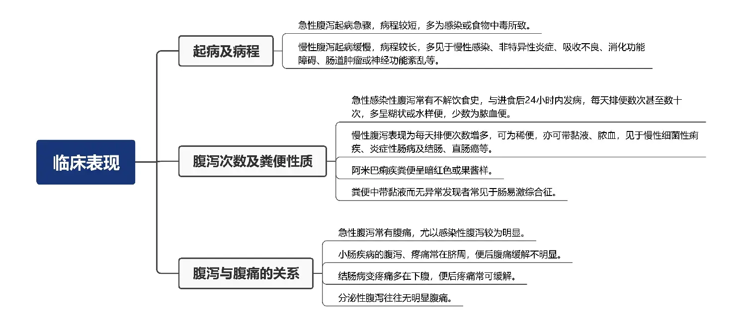 《诊断学症状篇:腹泻》思维导图 