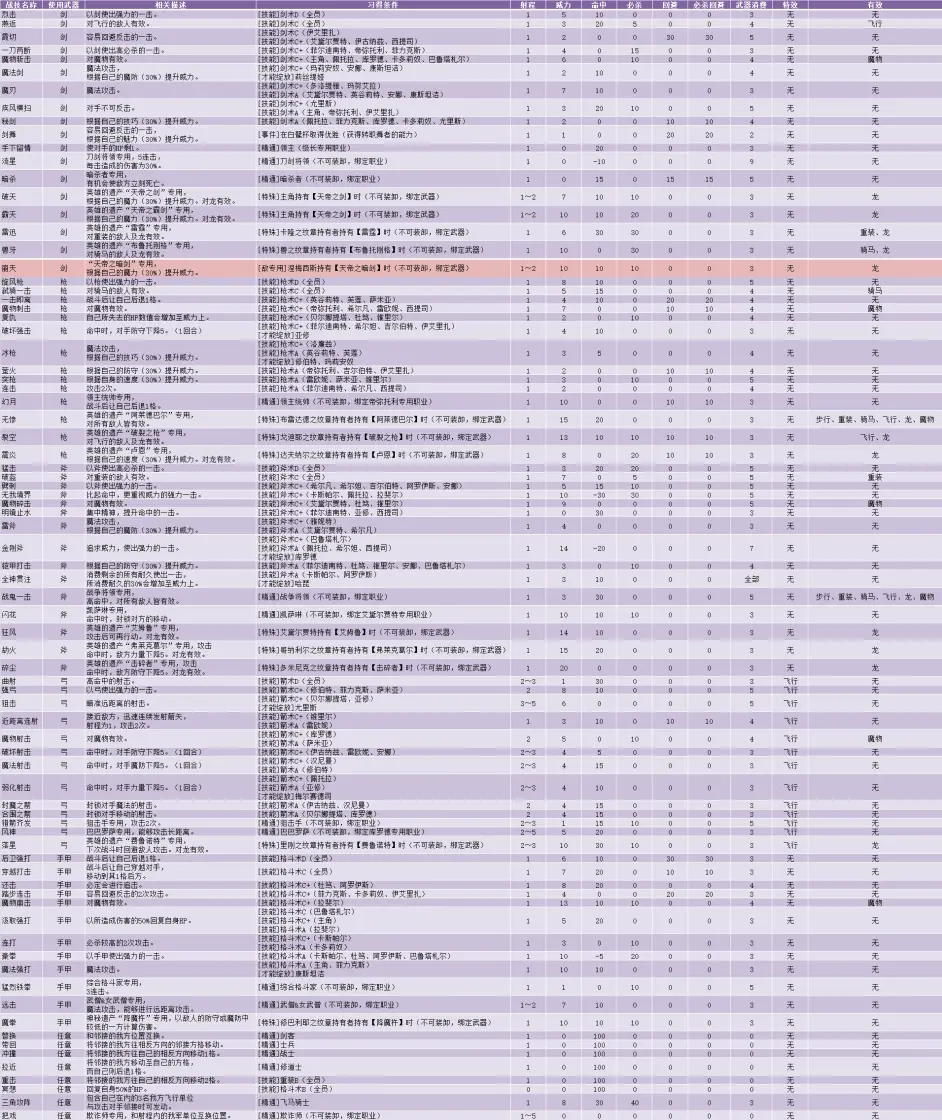 火焰之纹章风花雪月 全战技和魔法习得条件一览 附狮鹫鹿三学级角色指导方针 哔哩哔哩