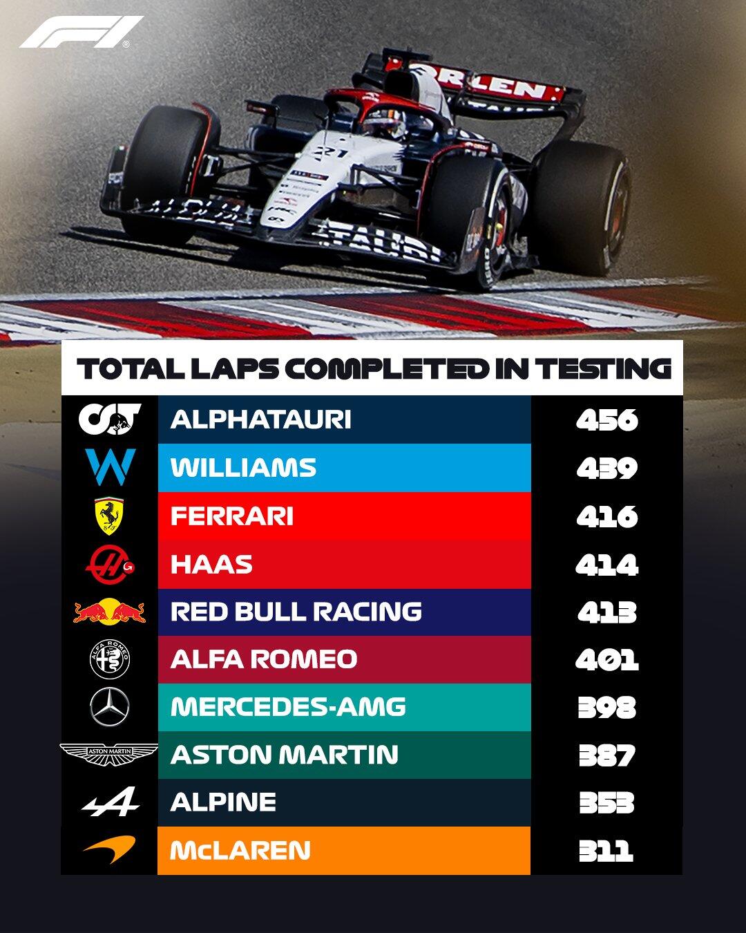 F1 TOTAL LAPS COMPLETED IN TESTING 哔哩哔哩