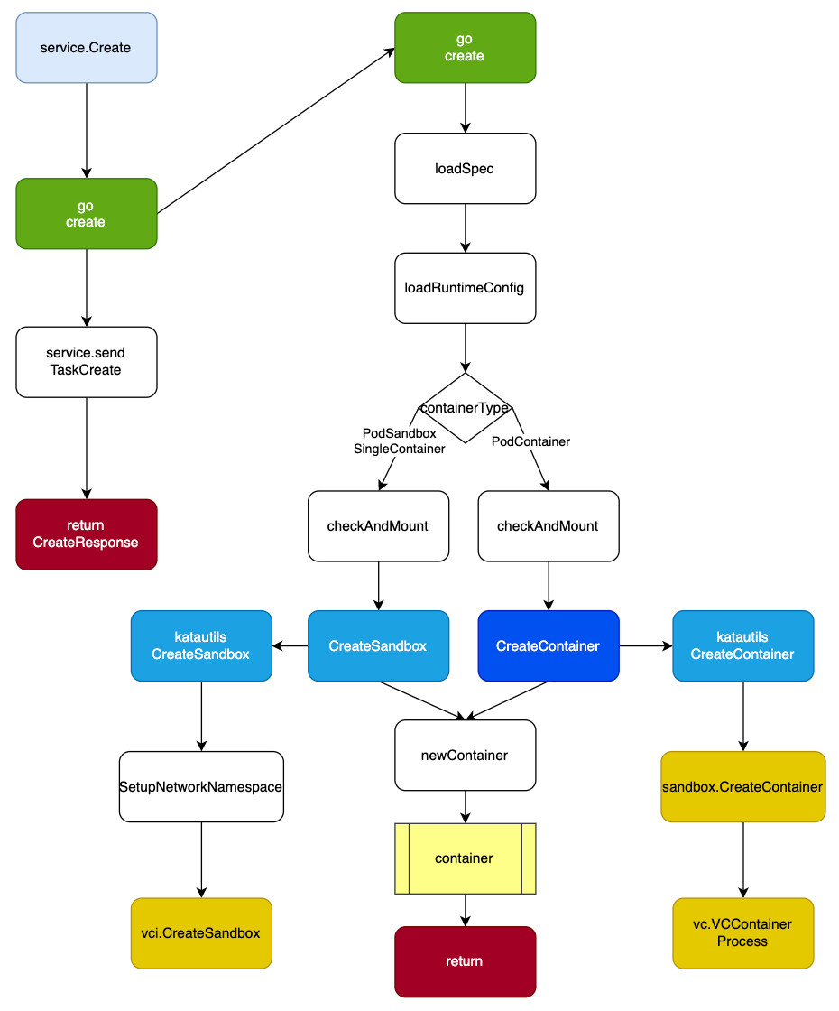 深究Katacontainers源码2containerdshimkatav2组件分析 哔哩哔哩