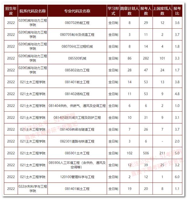 2014年云南省公务员考试岗报考岗位人数_估计2022年高考人数_2022考研各专业报考人数