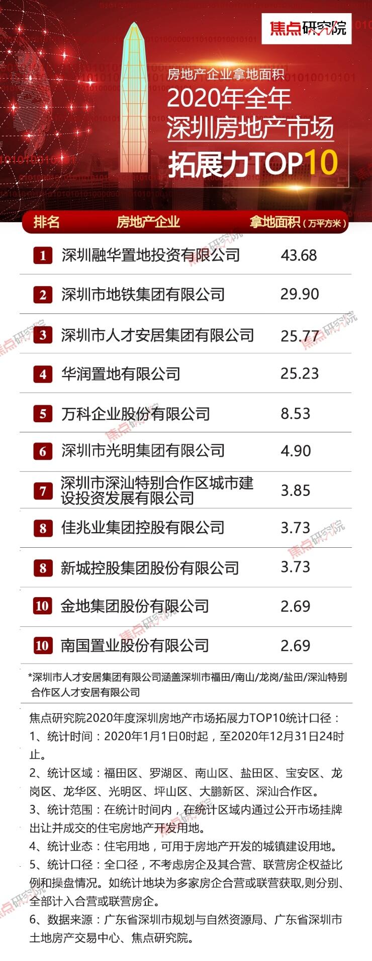 权威发布 | 2020年全年深圳房地产市场拓展力TOP10 - 哔哩哔哩