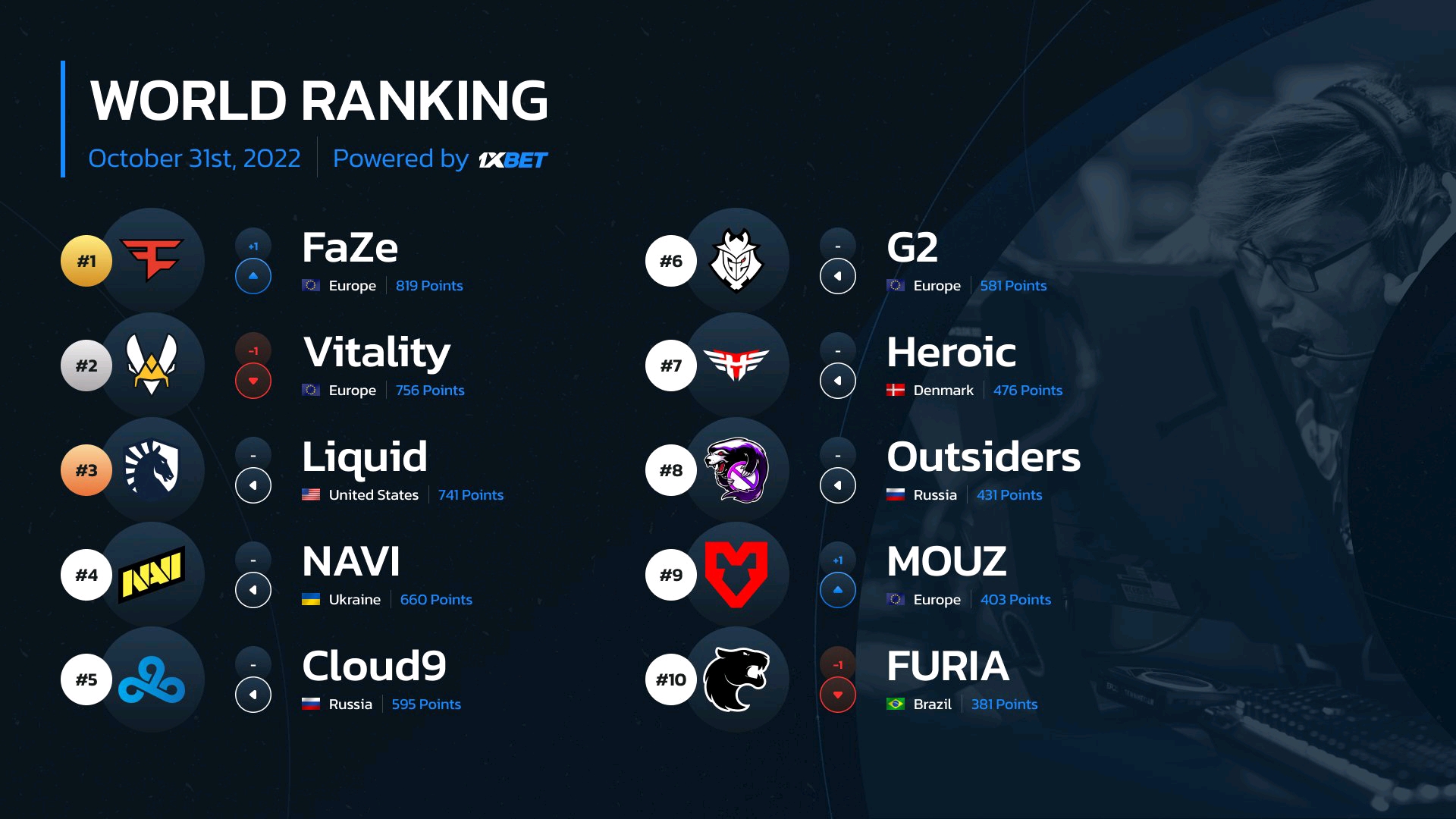 HLTV csgo世界战队排名（截止到10月31日） 哔哩哔哩